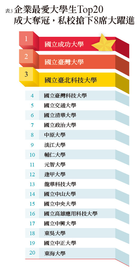 Top 20 trường được doanh nghiệp yêu thích nhất Top 20 trường được doanh nghiệp yêu thích nhất