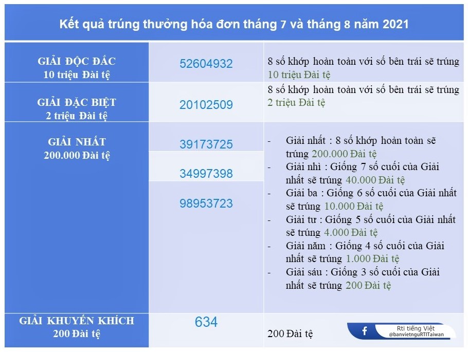 Mua cơm nắm 28 Đài tệ ở cửa hàng 7-11, trúng 10 triệu Đài tệ