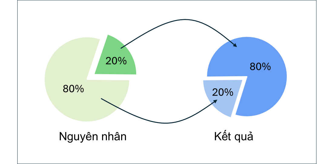 Cùng con - Nguyên tắc Pareto