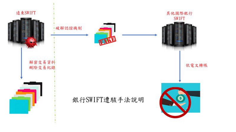 Hacker đánh cắp 1,8 tỷ Đài tệ, Ngân hàng Quốc tế Far Eastern: không ảnh hưởng đến quyền lợi của khách hàng
