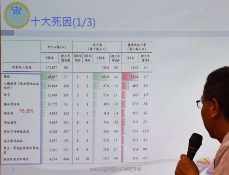 Trong 10 nguyên nhân gây tử vong, bệnh ung thư liên tục đứng đầu trong 36 năm nay, bệnh viêm phổi tiếp tục tăng