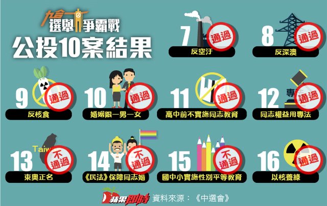 Kết quả cuộc trưng cầu dân ý có 7 chính sách được thông qua