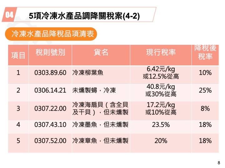 Viện Hành chính thông qua một số điều quy định giảm thuế cho 15 hạng mục nông sản và thủy sản