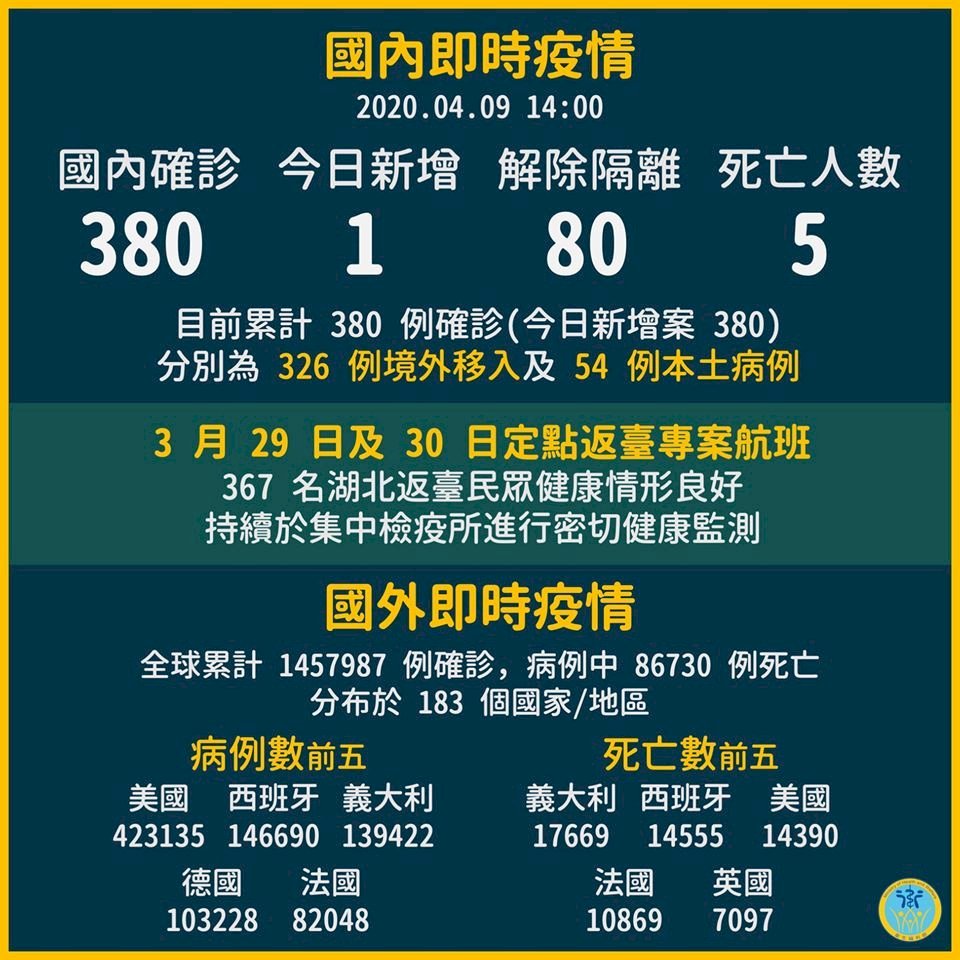 Ngày 9/4 Đài Loan thêm 1 ca lây nhiễm Covdi 19 trong nước, là sinh viên Đại học Sư phạm Đài Loan