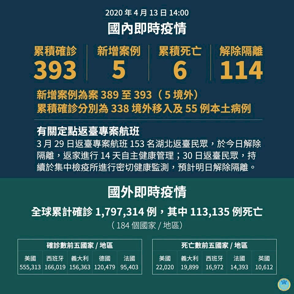 Tăng thêm 5 ca. Đài Loan tổng cộng có 393 ca nhiễm Covid-19