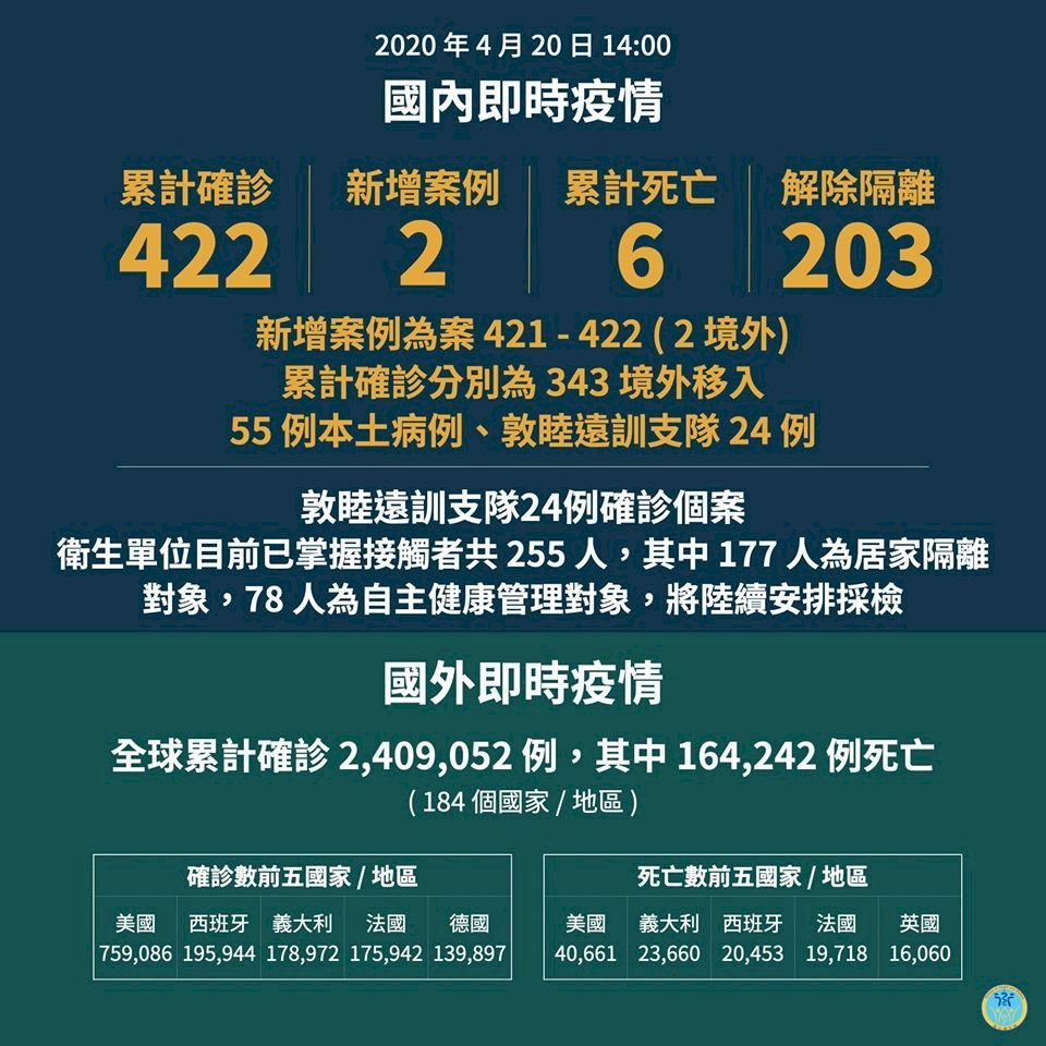 Đài Loan ghi nhận thêm 2 ca, tổng cộng có 422 ca nhiễm Covid-19