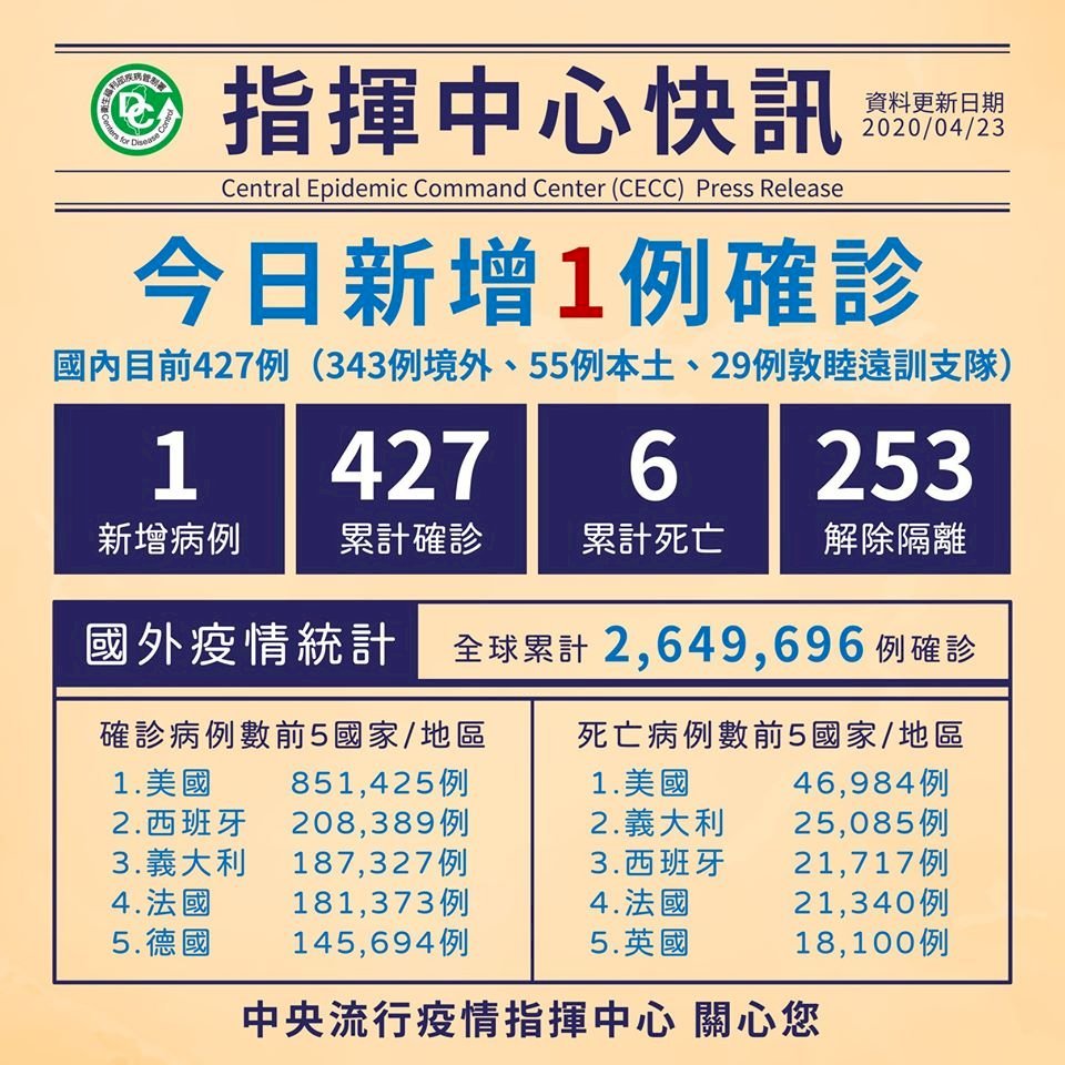 23/4, chiến hạm Panshi thêm 1 ca nhiễm Covid 19, nâng tổng số người nhiễm bệnh trong trường hợp lây nhiễm cộng đồng này lên 29 người