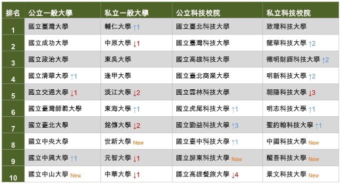 TOP CÁC ĐẠI HỌC ĐÀI LOAN ĐƯỢC DOANH NGHIỆP YÊU THÍCH NHẤT