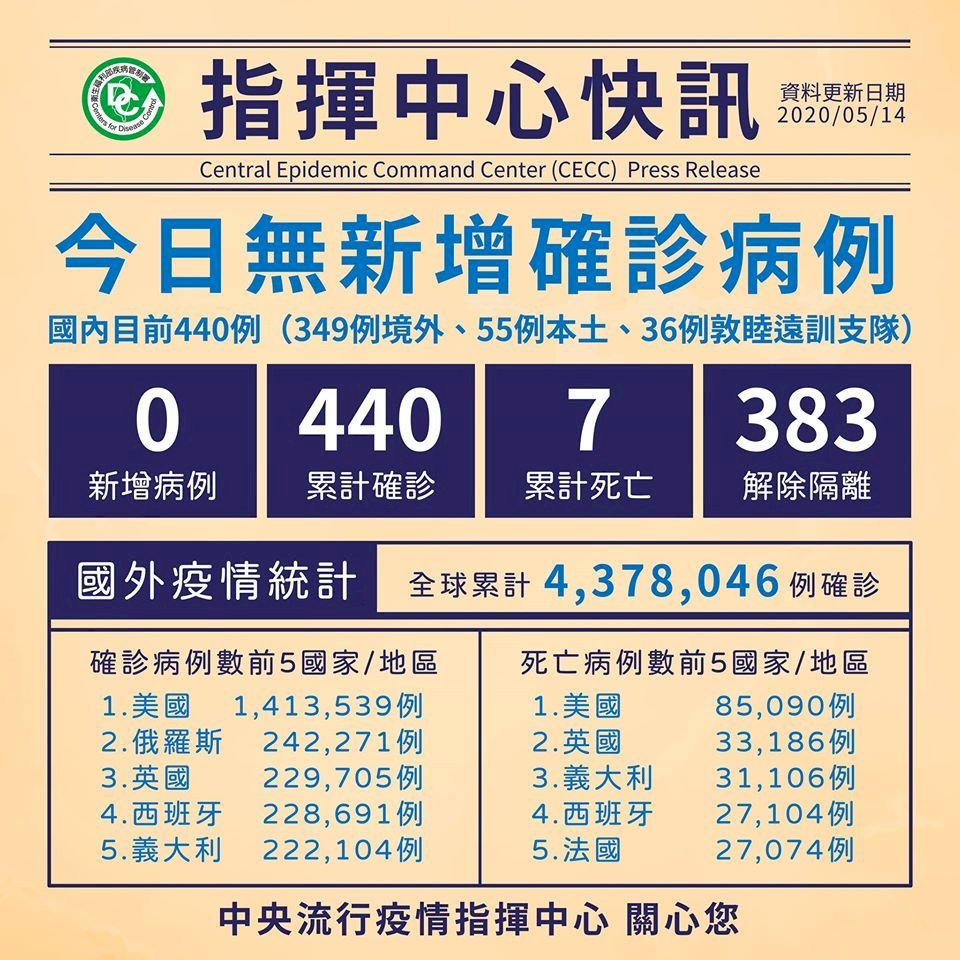 Đài Loan liên tục 7 ngày không có thêm ca nhiễm Covdi 19 mới, tổng cộng có 383 người đã hồi phục xuất viện