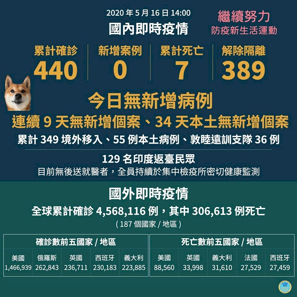 Tiếp tục viết nên kỷ lục! Liên tục 9 ngày Đài Loan không tăng thêm ca nhiễm mới, 34 ngày không có ca lây nhiễm trong nước