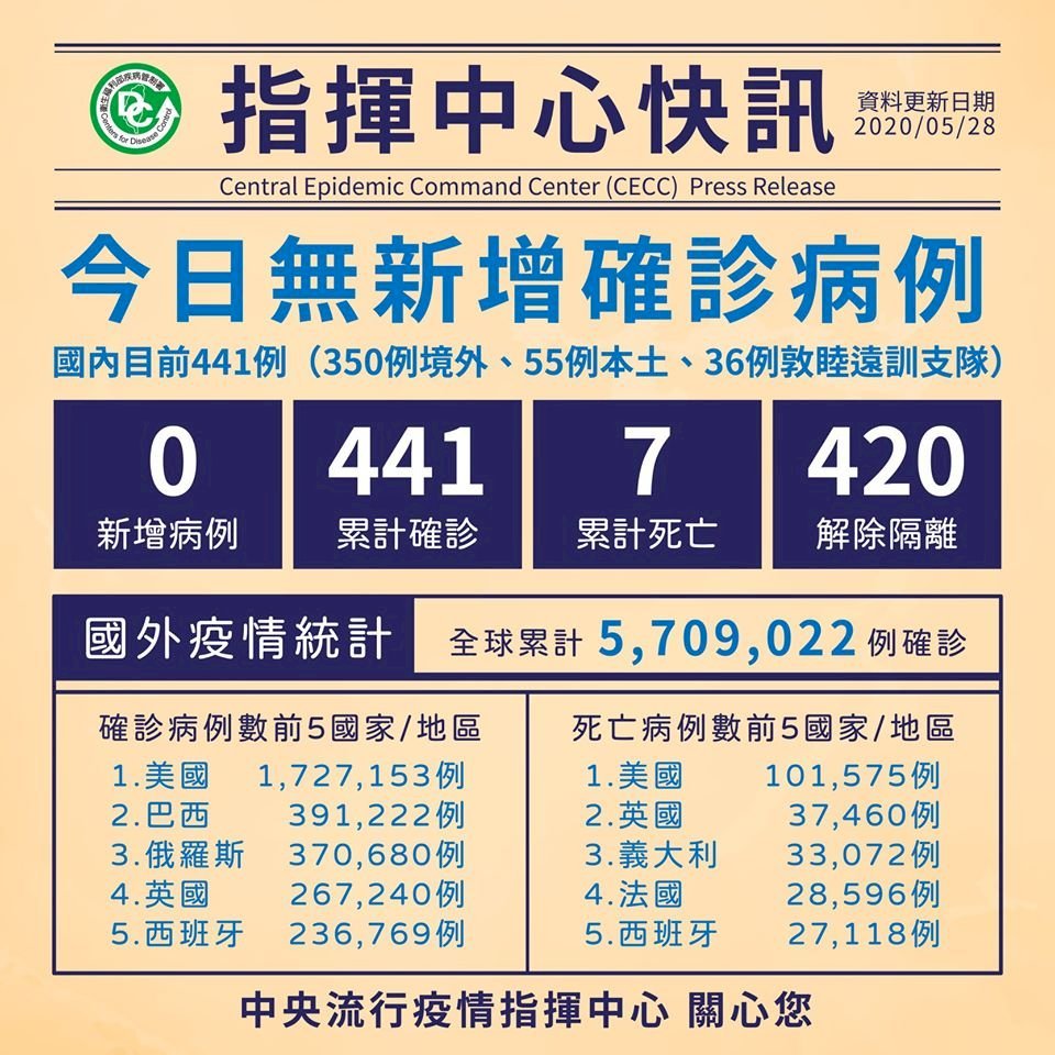 Tiếp tục không có thêm ca nhiễm Covid 19 mới, Đài Loan liên tục 46 ngày không có ca lây nhiễm trong nước, hiện chỉ còn 14 người phải điều trị tại bệnh viện