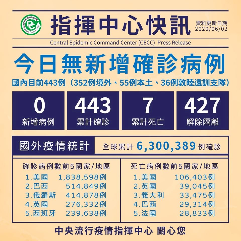 Hôm nay Đài Loan tiếp tục không có ca nhiễm mới, Đài Loan liên tục 51 ngày không có ca lây nhiễm trong nước.