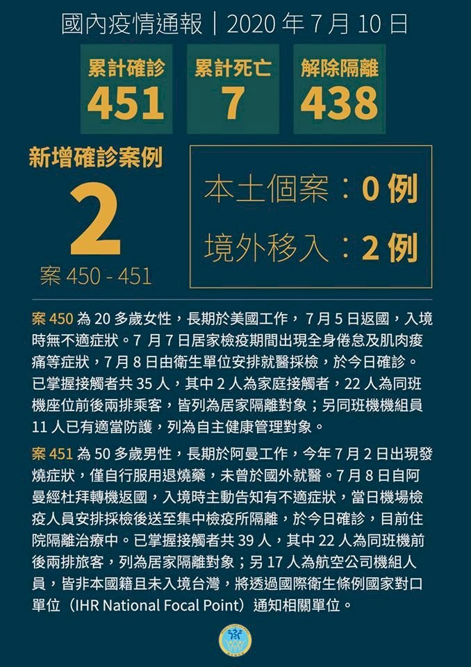 Tăng thêm hai ca nhiễm viêm phổi từ Oman và Hoa Kỳ, Đài Loan hiện có tổng cộng 451 ca nhiễm COVID-19