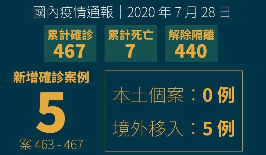 Đầu tháng 7 cho đến nay đã có 20 ca nhiễm Covid-19 từ nước ngoài.