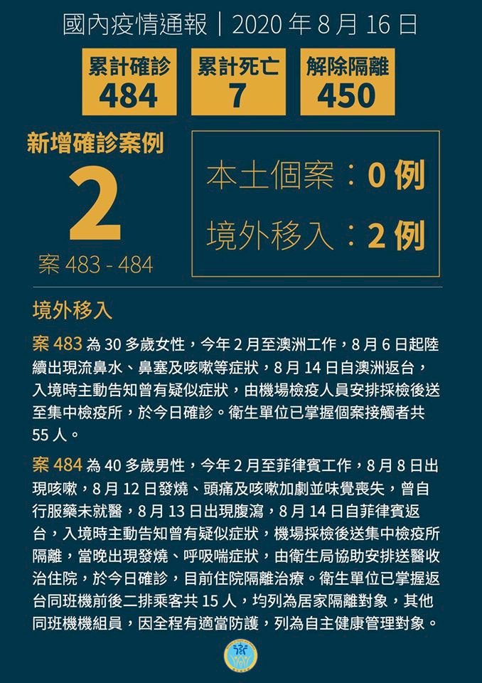 Đài Loan tăng thêm 2 ca nhiễm từ nước ngoài, nâng tổng số cao nhiễm của Đài Loan lên 484 ca.