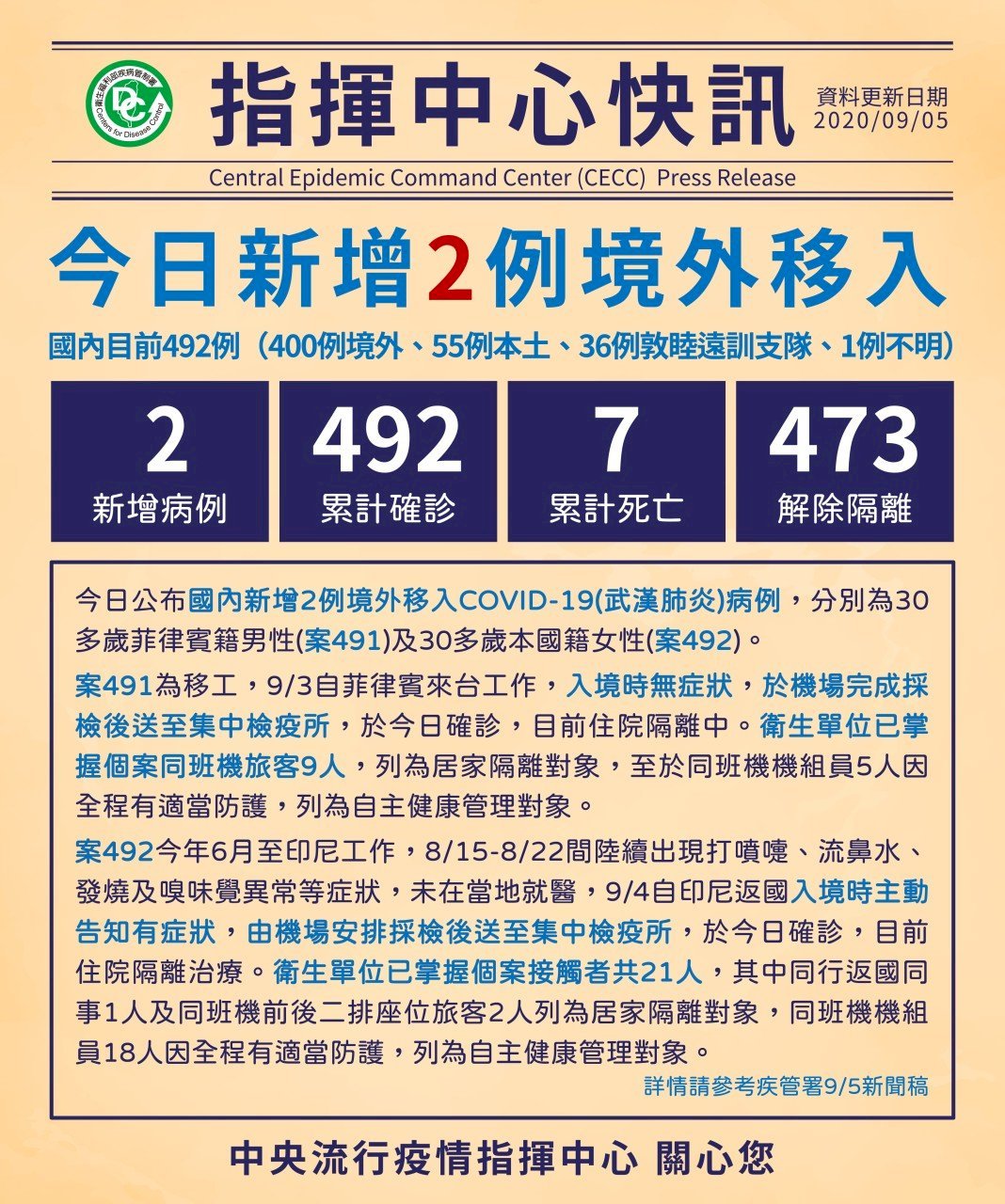 5/9, Đài Loan thêm 2 ca nhiễm Covid 19 từ nước ngoài