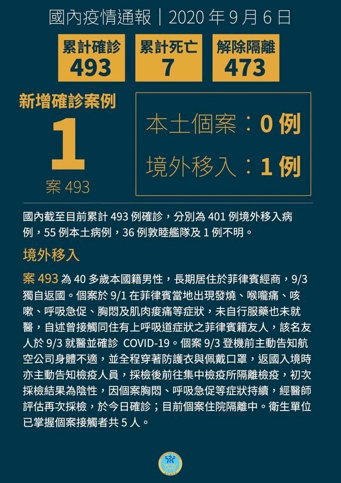 Đài Loan tăng thêm 1 ca nhiễm COVID-19, đã nắm bắt danh sách 5 người từng tiếp xúc