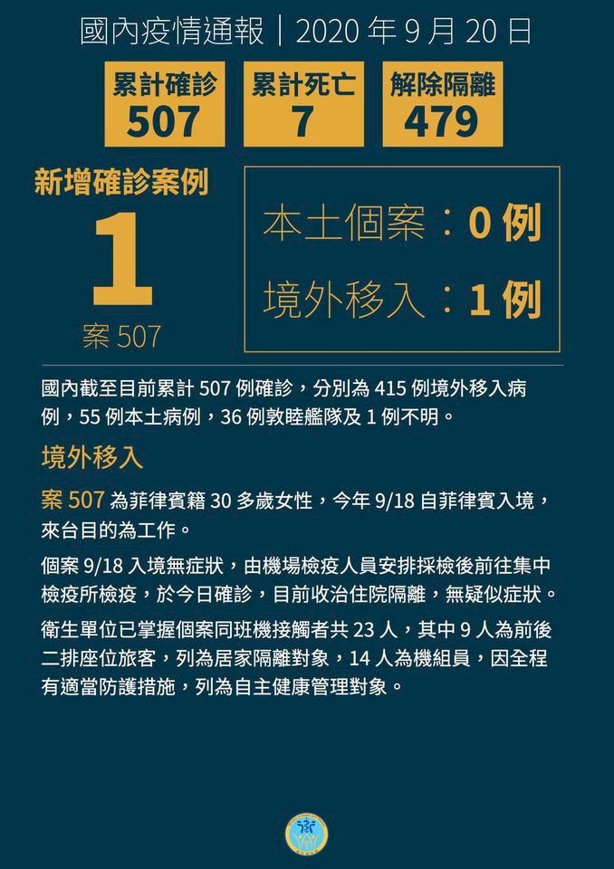 Hôm nay Đài Loan tăng thêm 1 ca lây nhiễm Covid-19 từ nước ngoài.