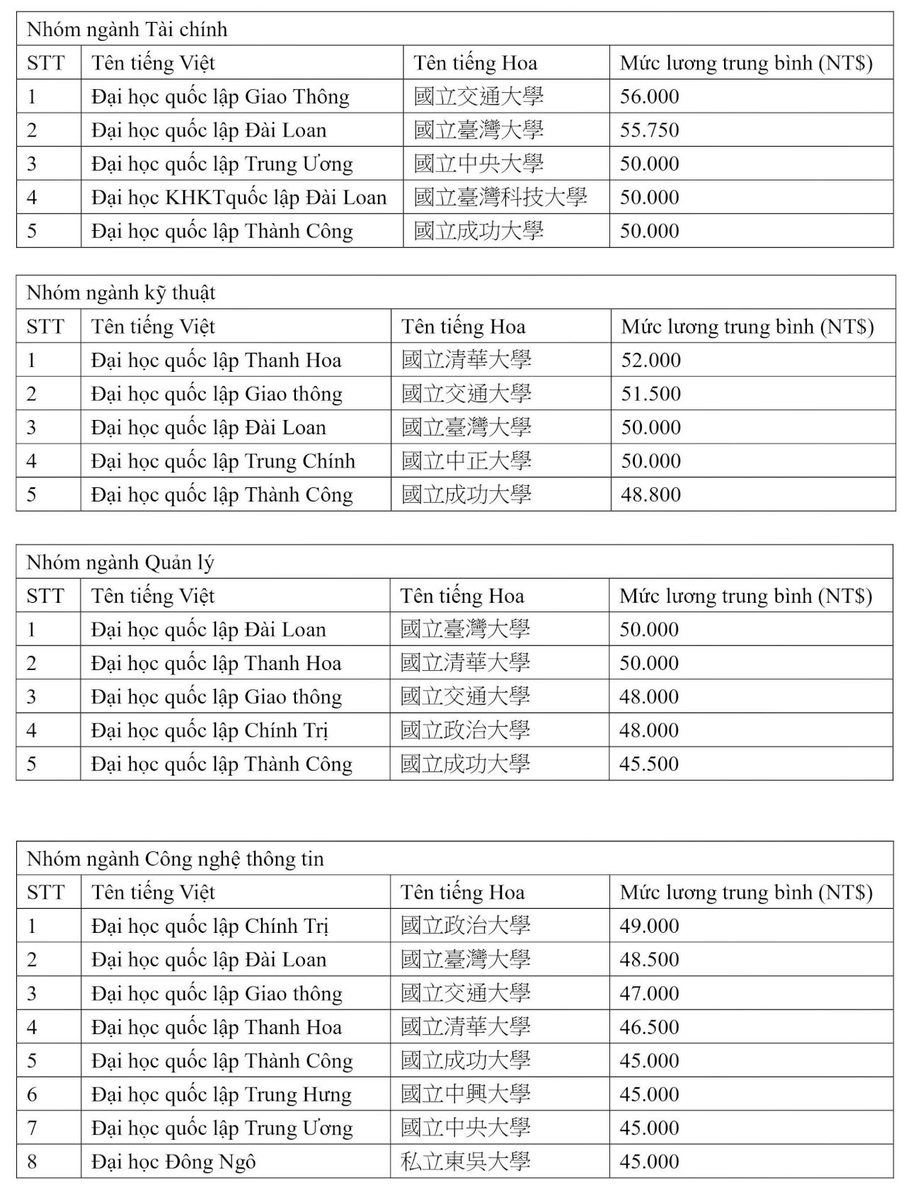 Chọn ngành học, trường học nào để có thu nhập khủng?