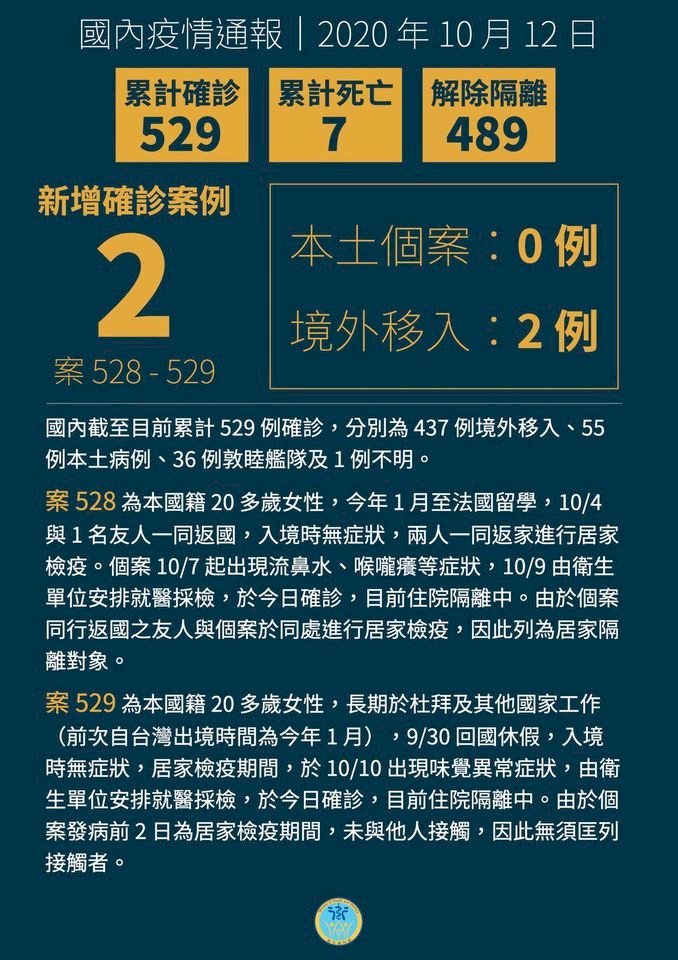 Đài Loan ghi nhận thêm 2 ca Covid-19, đều lây nhiễm từ nước ngoài