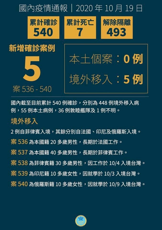 Đài Loan ghi nhận thêm 5 ca nhiễm Covid-19, trong đó có 2 ca là học sinh nước ngoài