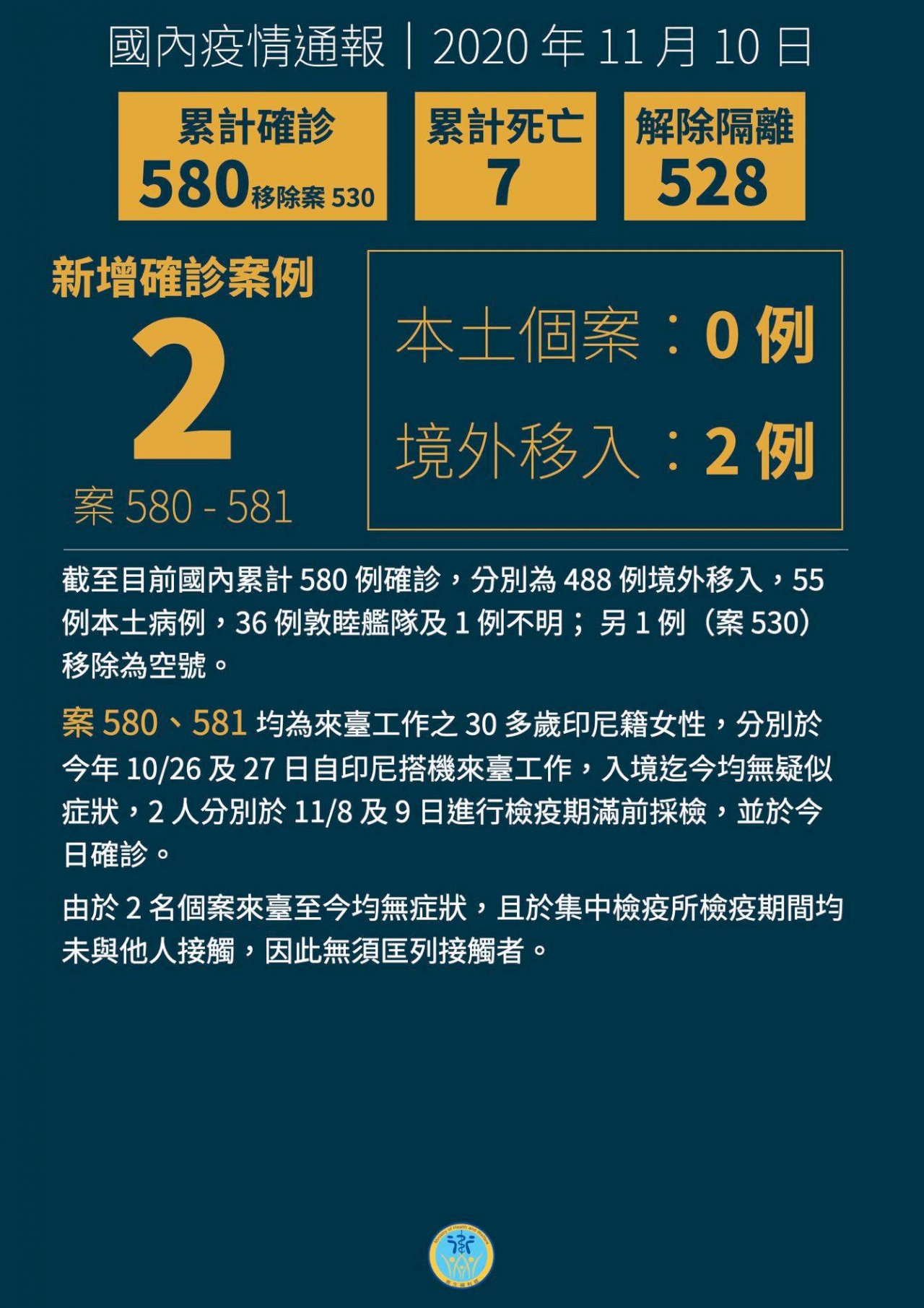 Đài Loan lại tăng thêm 2 ca ghi nhận nhiễm Covid-19 từ nước ngoài.