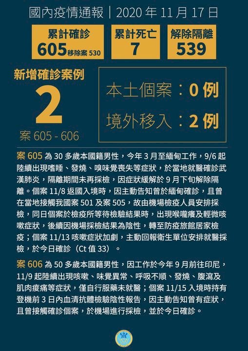 Đài Loan tăng thêm 2 ca nhiễm COVID-19 từ Miến Điện và Indonesia.