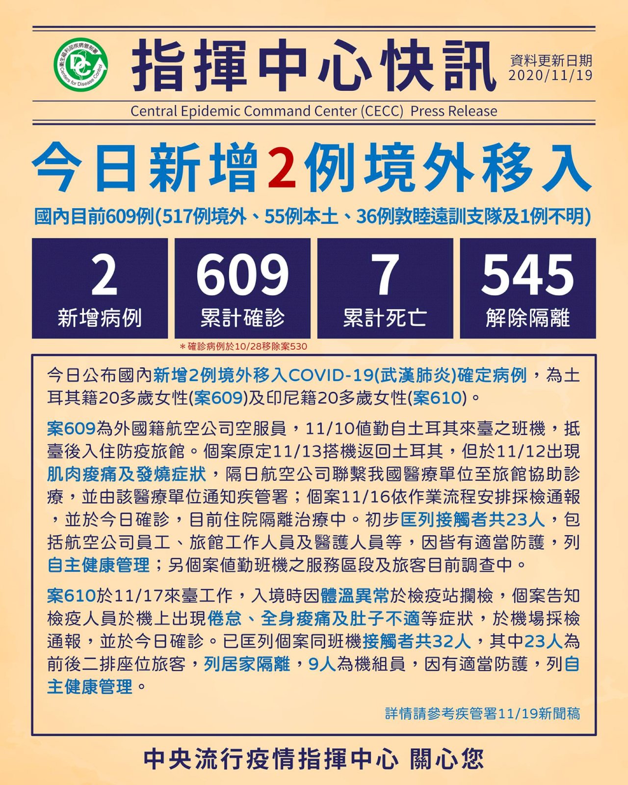 19/11 Đài Loan thêm 2 lây nhiễm Covid 19 từ nước ngoài, là một tiếp viên hàng không và lao động di trú