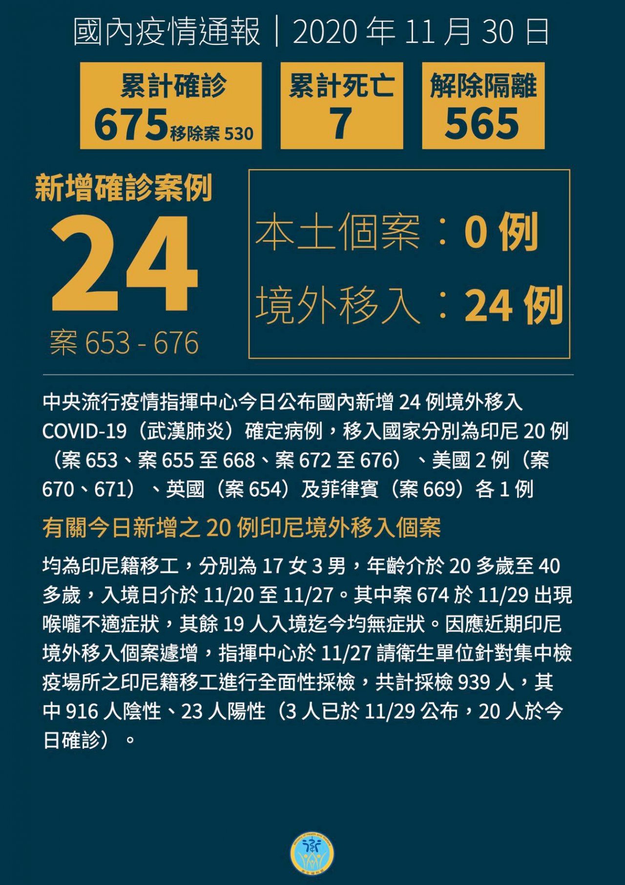 Tăng 24 ca nhiễm Covid-19, lây nhiễm từ Indonesia, Mỹ, Anh và Philippines