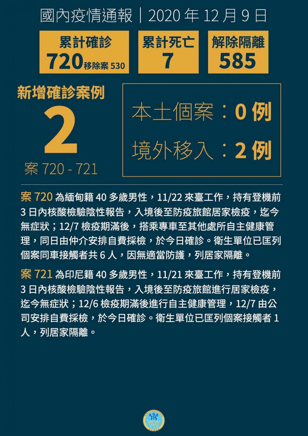 Ngày 9/12 Đài Loan ghi nhận thêm 2 ca Covid-19 du nhập từ nước ngoài