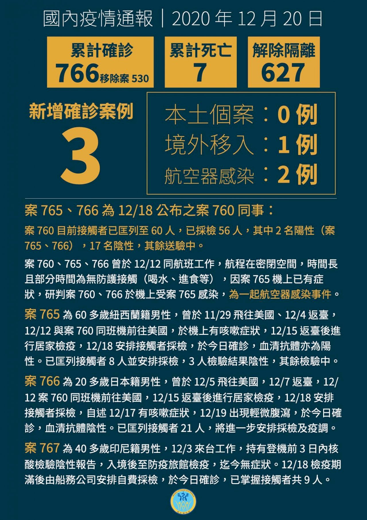 Tăng thêm 3 ca nhiễm COVID-19, trong đó có 2 người là cùng chuyến bay với nữ phi công Đài Loan nhiễm bệnh trước đó