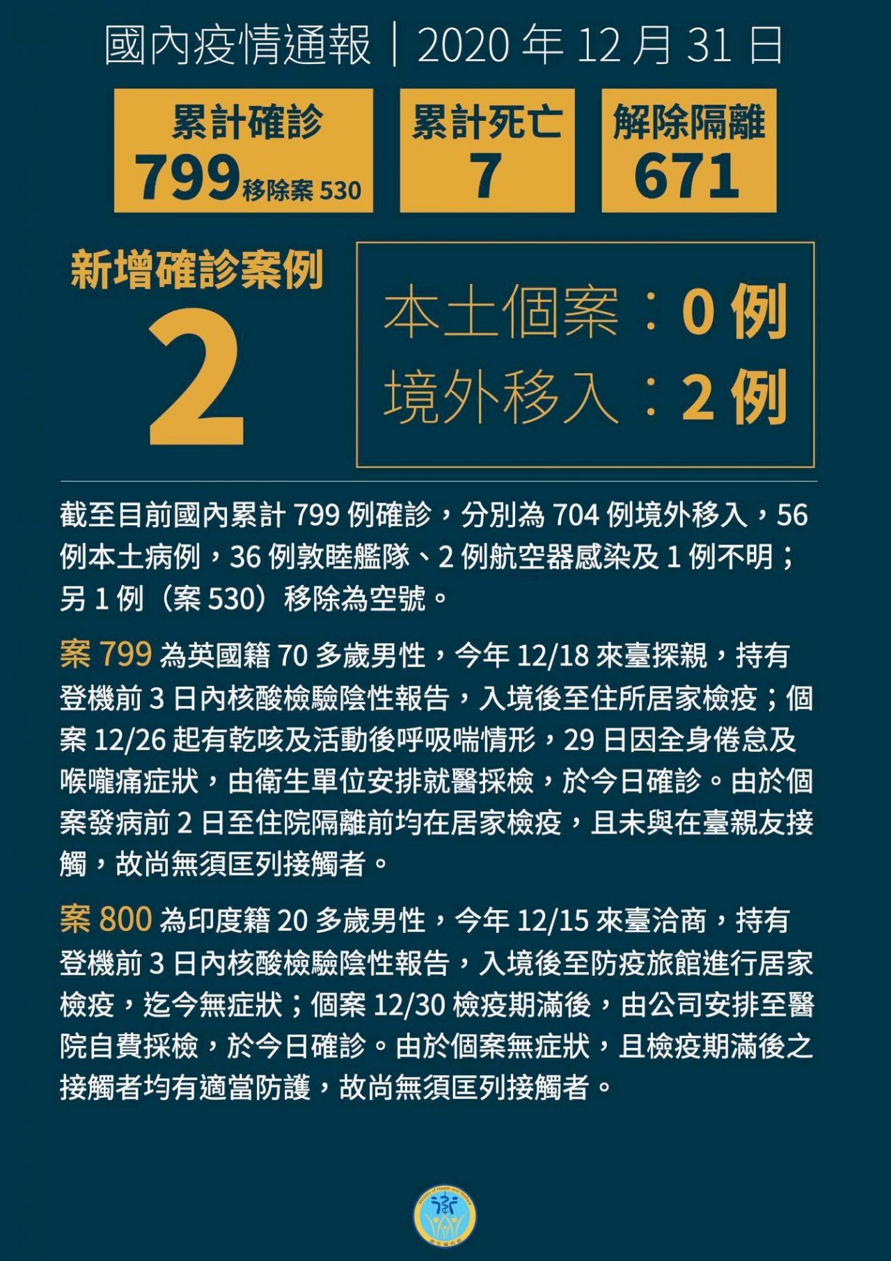 31/12 Đài Loan thêm 2 ca nhiễm Covid 19 mới, phát hiện thêm 1 ca nhiễm Virut Corona biến chủng ở Anh
