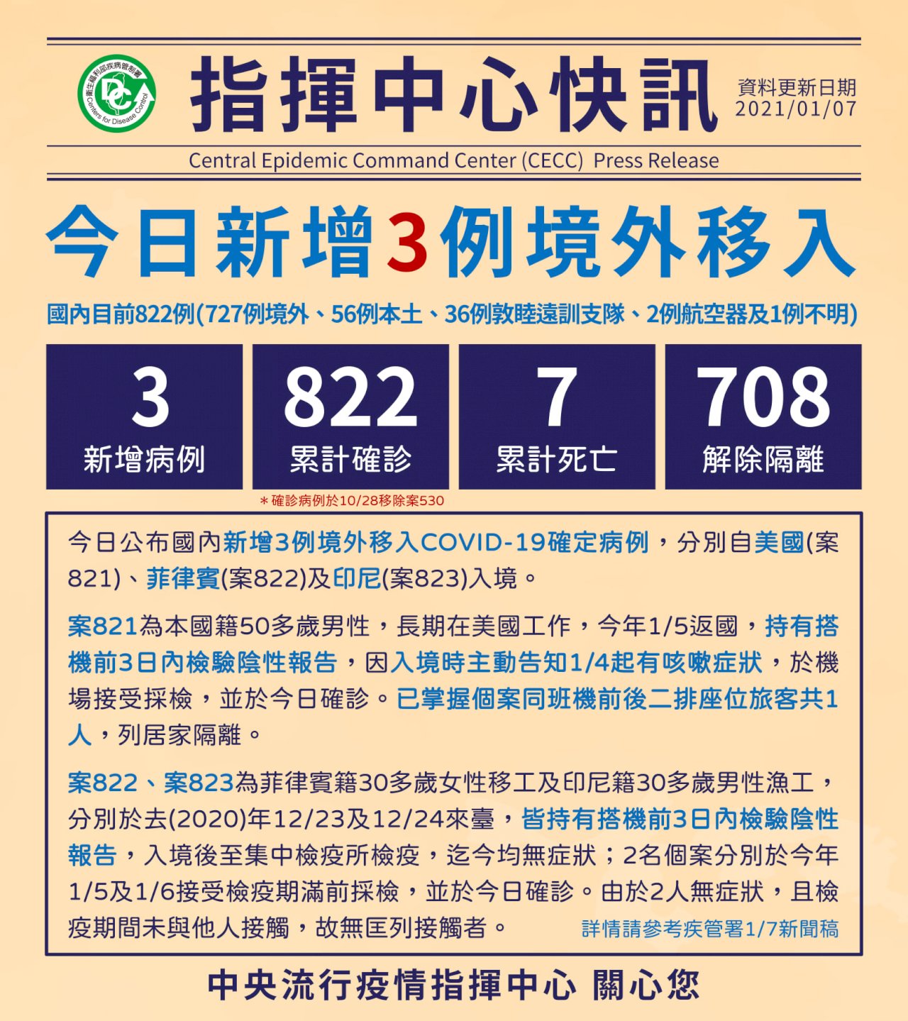 Ngày 7/1 Đài Loan có thêm 3 ca nhiễm Covid 19 từ nước ngoài, và phát hiện thêm 1 ca nhiễm biến chủng Virut Corona ở Anh Quốc