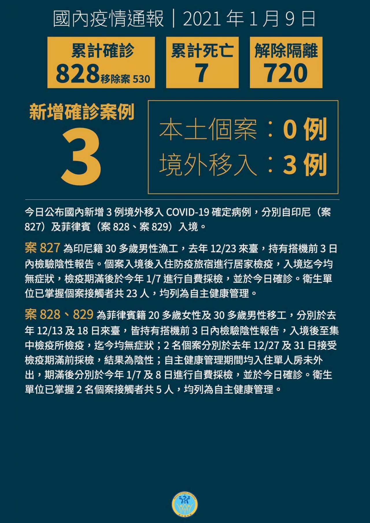 Đài Loan ghi nhận thêm 3 ca mắc Covid-19 lây nhiễm từ nước ngoài