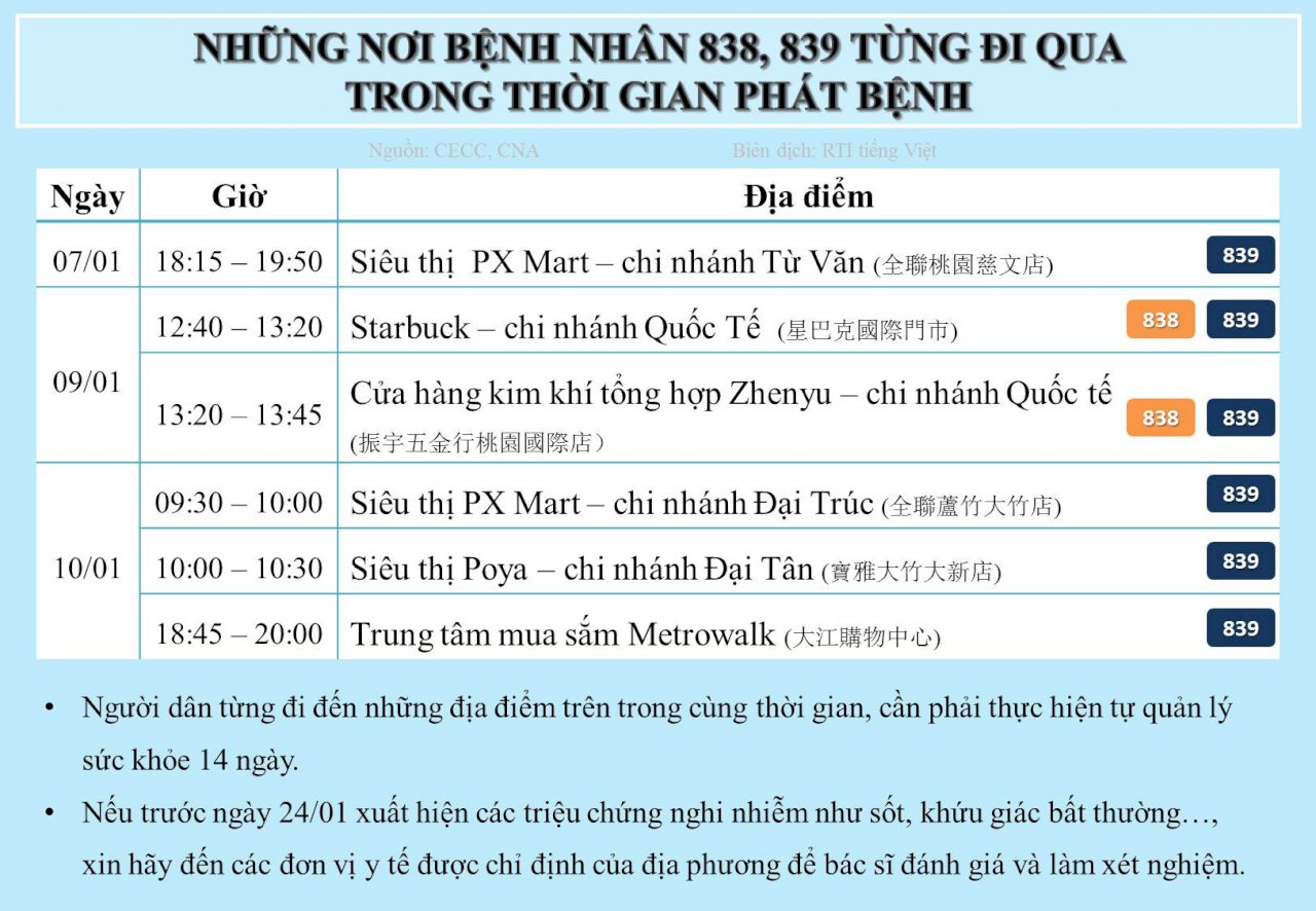 CECC công bố những địa điểm mà 2 ca nhiễm trong nước từng đi đến trong thời gian phát bệnh