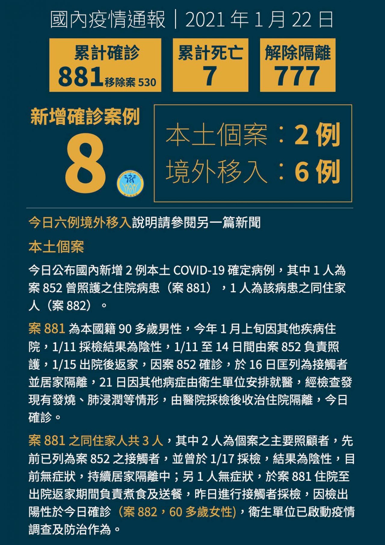 Vụ lây nhiễm tập thể trong Bv Đào Viên tiếp tục lan rộng, ngày 22/1 Đài Loan tăng thêm 2 ca nội địa, 6 ca nước ngoài