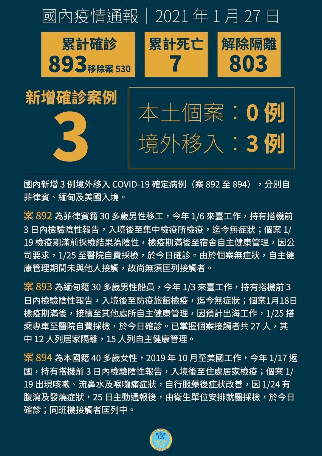 Hôm nay Đài Loan có thêm 3 ca nhiễm Covid-19 tăng mới lây nhiễm từ nước ngoài, 3 ngày liên tục không xuất hiện ca nhiễm trong nước