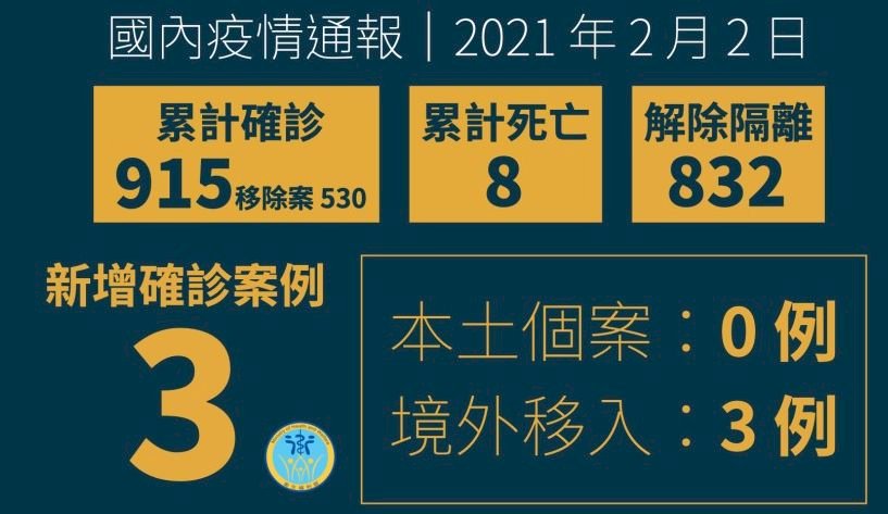 Hôm nay Đài Loan tăng thêm 3 ca nhiễm Covid-19 du nhập từ nước ngoài