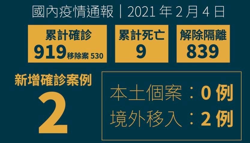 Ngày 4/2 Đài Loan ghi nhận thêm 2 ca nhiễm du nhập từ nước ngoài, 1 ca tử vong vì Covid-19