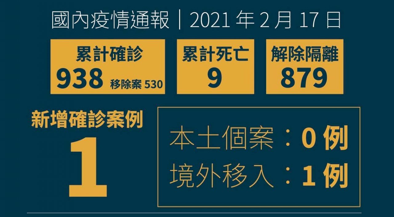 Ngày 17/2 Đài Loan ghi nhận 1 ca nhiễm Covid-19 du nhập từ nước ngoài