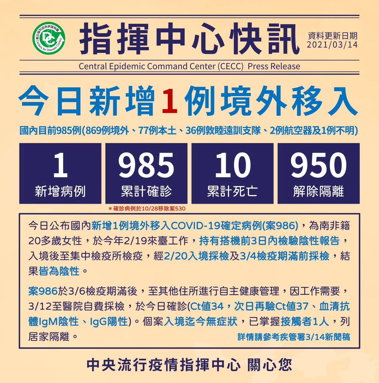 Ngày 14/3 Đài Loan ghi nhận thêm 1 ca Covid-19 nhập cảnh từ Nam Phi