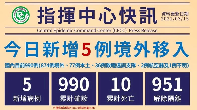Ngày 14/3 Đài Loan ghi nhận thêm 5 ca Covid-19 từ nước ngoài