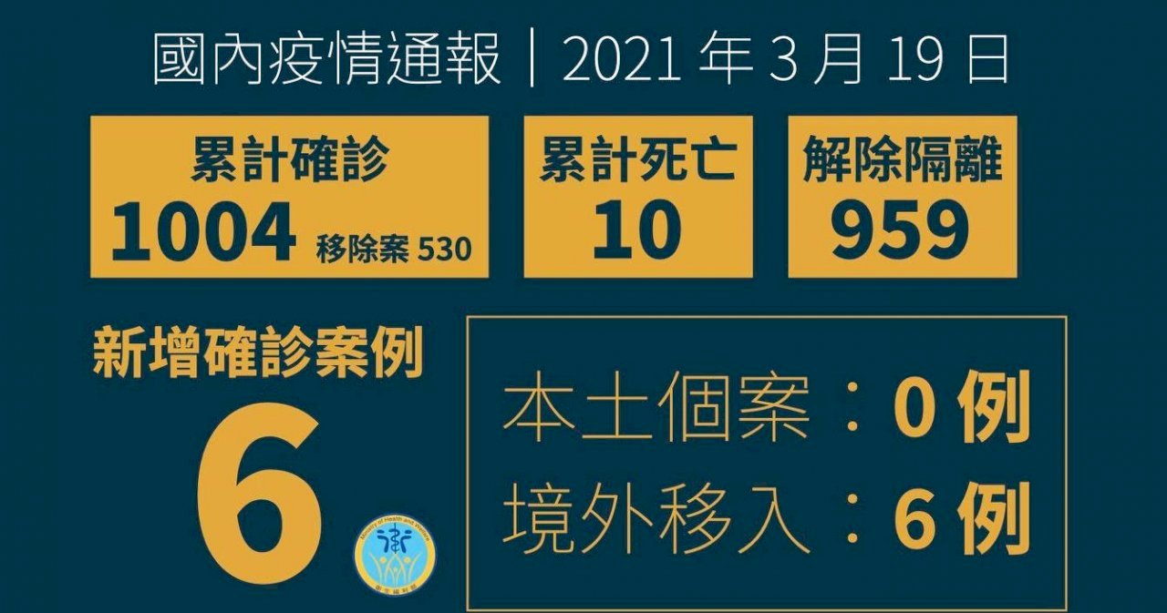Tăng thêm 6 ca ghi nhận nhiễm Covid-19, nâng tổng số ca nhiễm bệnh của Đài Loan vượt mốc 1000 ca