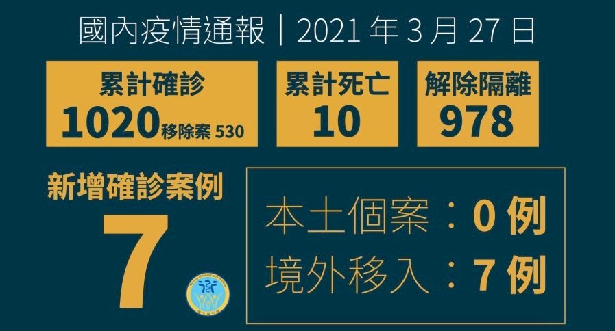 Ngày 27/3, Đài Loan có thêm 7 ca nhiễm Covid 19 nhập cảnh từ nước ngoài