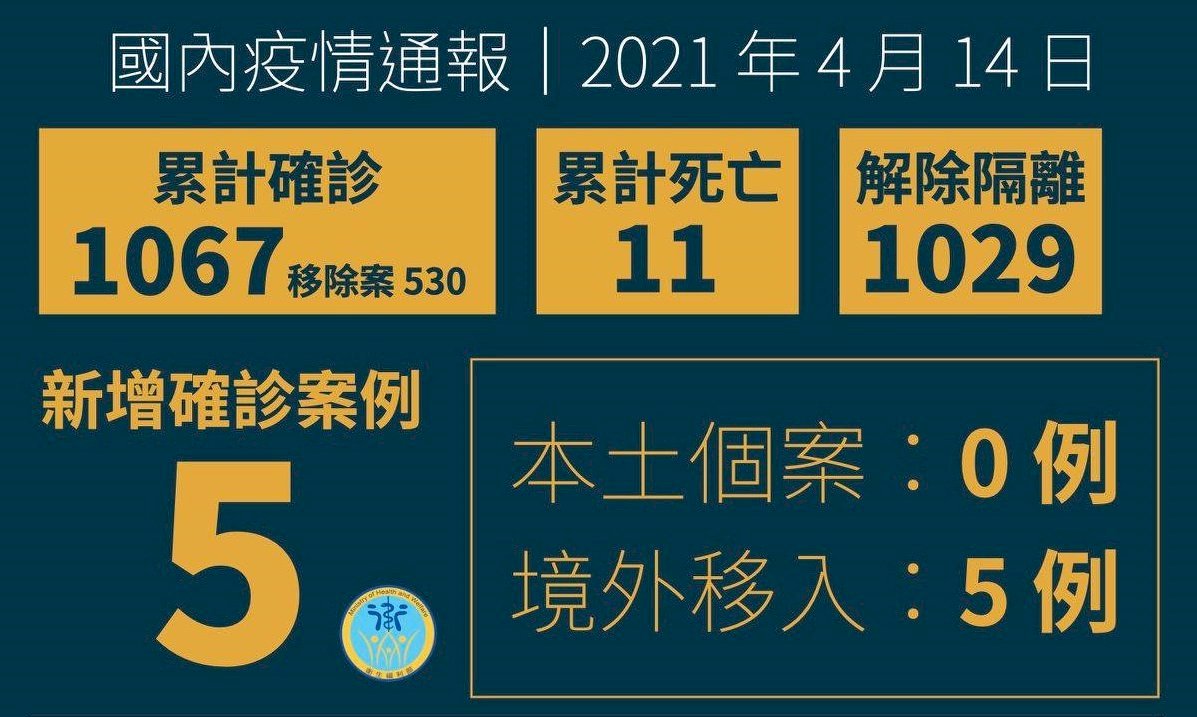 Ngày 14/4 Đài Loan ghi nhận thêm 5 ca Covid-19 nhập cảnh từ Philippines, Anh và Canada
