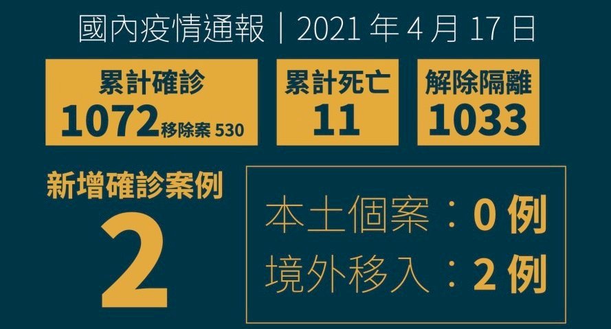 Đài Loan ghi nhận thêm 2 ca nhiễm Covid-19 du nhập từ nước ngoài, đều là du học sinh Ấn Độ