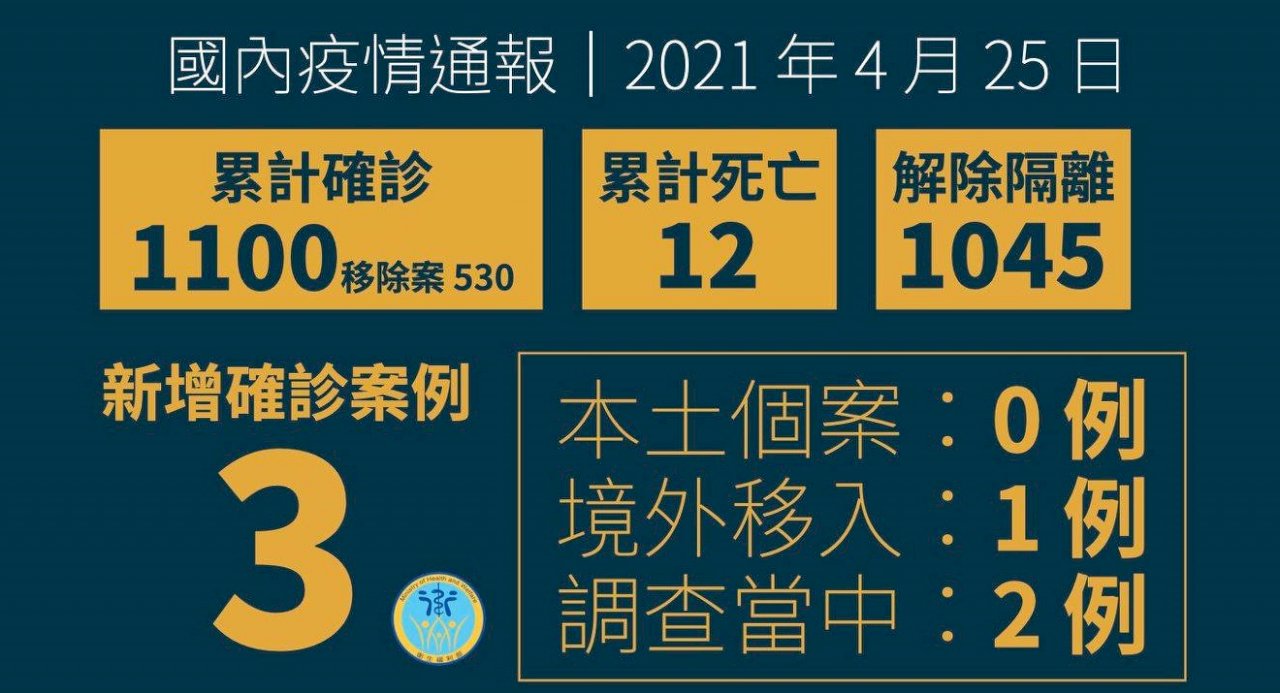 Ngày 25/4 ghi nhận 3 ca dương tính, trong đó 1 ca lây nhiễm từ Mỹ, 2 ca còn lại là phi công hãng China Airline chưa rõ nguồn gốc lây nhiễm