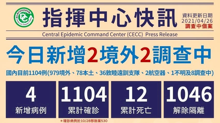 Đài Loan ghi nhận thêm 4 ca Covid-19, 2 ca lây nhiễm từ Philippines, 2 ca là phi công hãng hàng không China Airlines