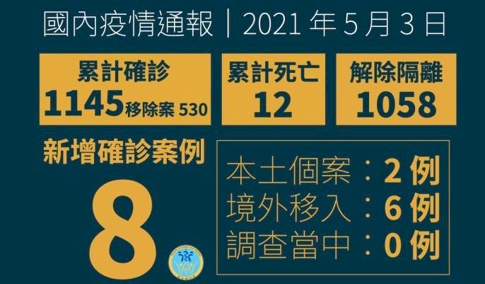 Đài Loan ghi nhận thêm 6 ca Covid-19 đều lây nhiễm từ nước ngoài