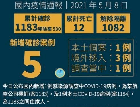 Ngày 8/5, Đài Loan thêm 1 ca nhiễm nội địa và 1 ca nhiễm đang chờ làm rõ nguồn lây nhiễm